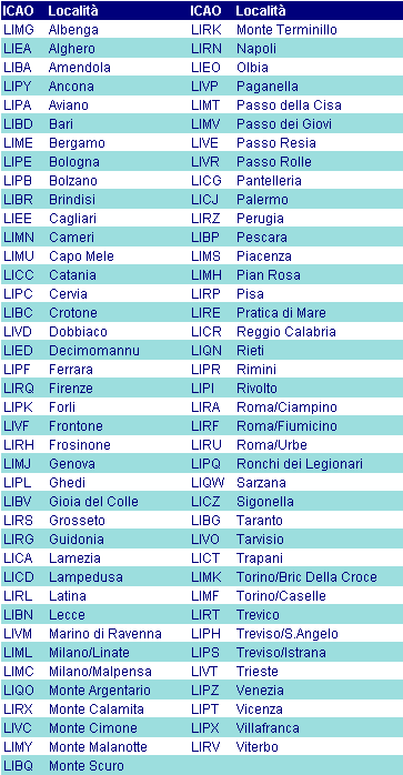 Codici ICAO