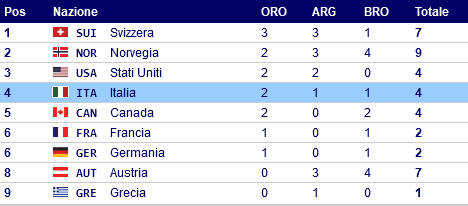 Medagliere finale dei mondiali di sci alpino Courchevel-Meribel 2023: 1.Svizzera 2.Norvegia 3.USA 4.Italia 5.Canada 6.Francia 6.Germania 8.Austria 9.Grecia