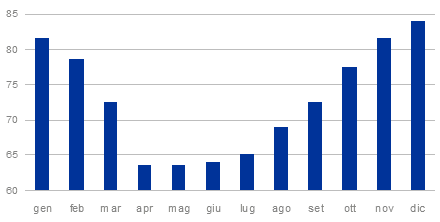 Umidità relativa media mensile