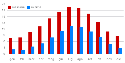 Temperature medie minime e massime