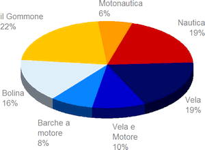 Popolarit delle riviste nautiche, Ottobre 2014